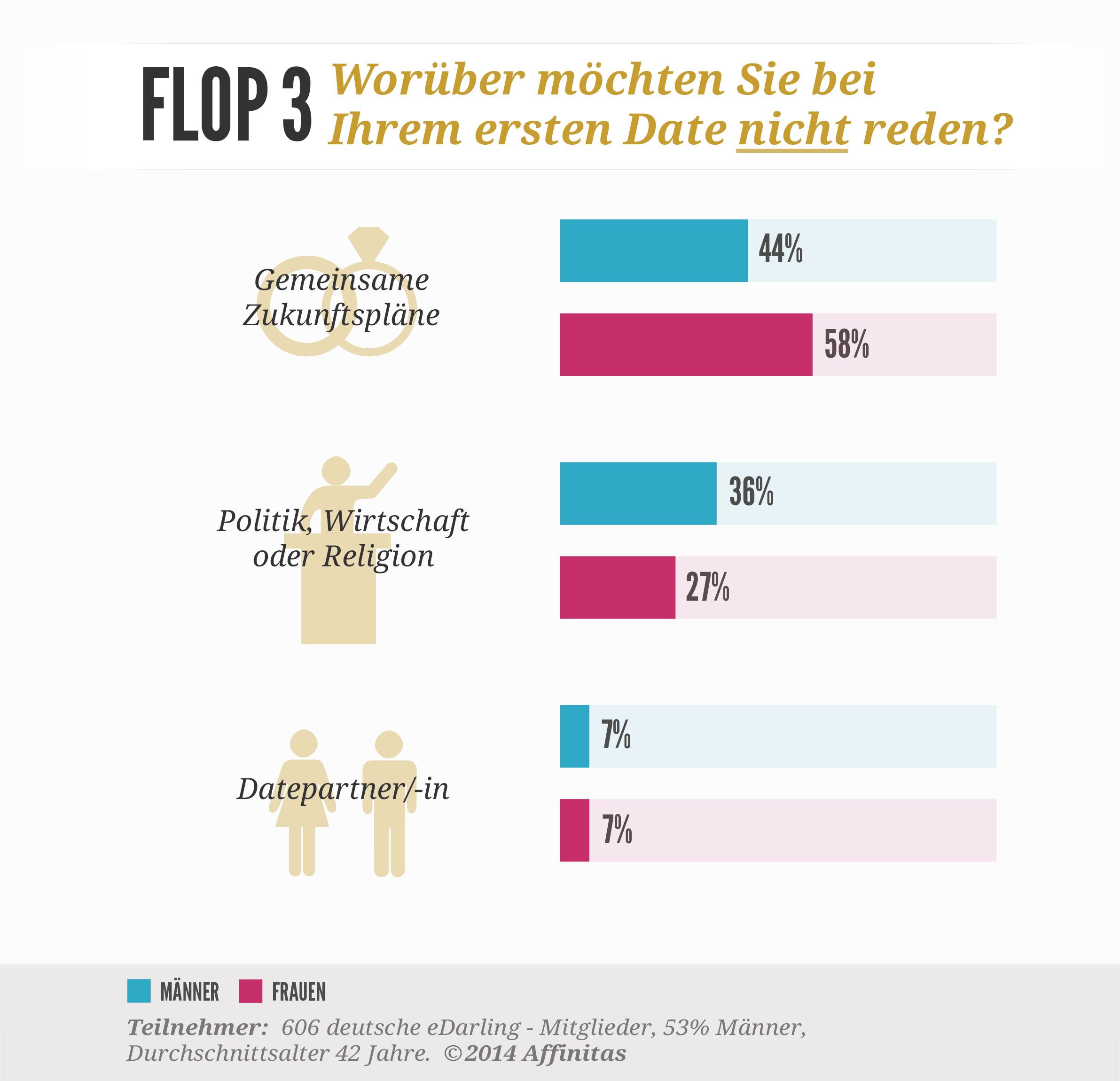 Dating tipps gesprächsthemen