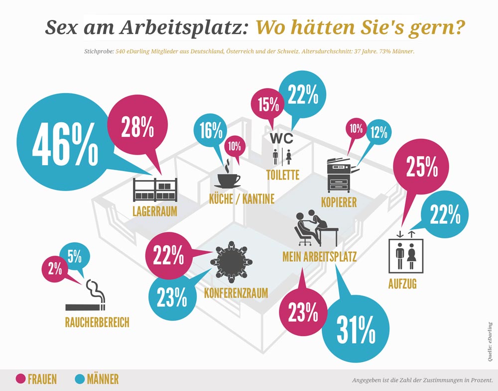 Berufsverkehr Aktuelle Umfrage Zu Sexorten Am Arbeitsplatz