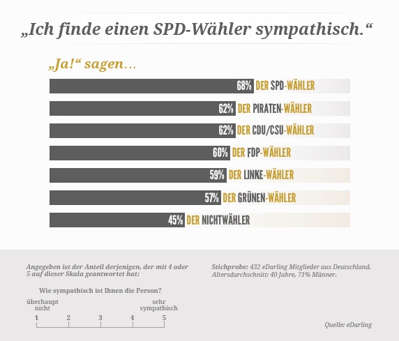 Partnerwahl