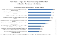 Grafik Mangelndes Wissen um Diskriminierung von Mädchen