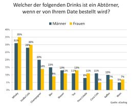 Grafik Abtörner-Drinks