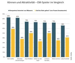 Grafik EM-Spieler im Vergleich