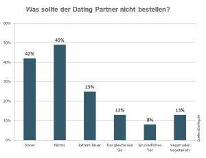 Grafik - Was beim Date besser nicht bestellen