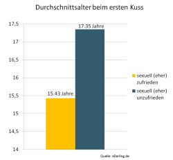 Grafik früher Kuss und spätere sexuelle Zufriedenheit