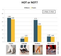 Grafik Hot or Not Umfrage