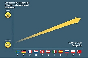 Grafik Religiosität