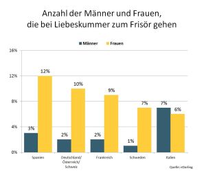 Graphik Frisör bei Liebeskummer