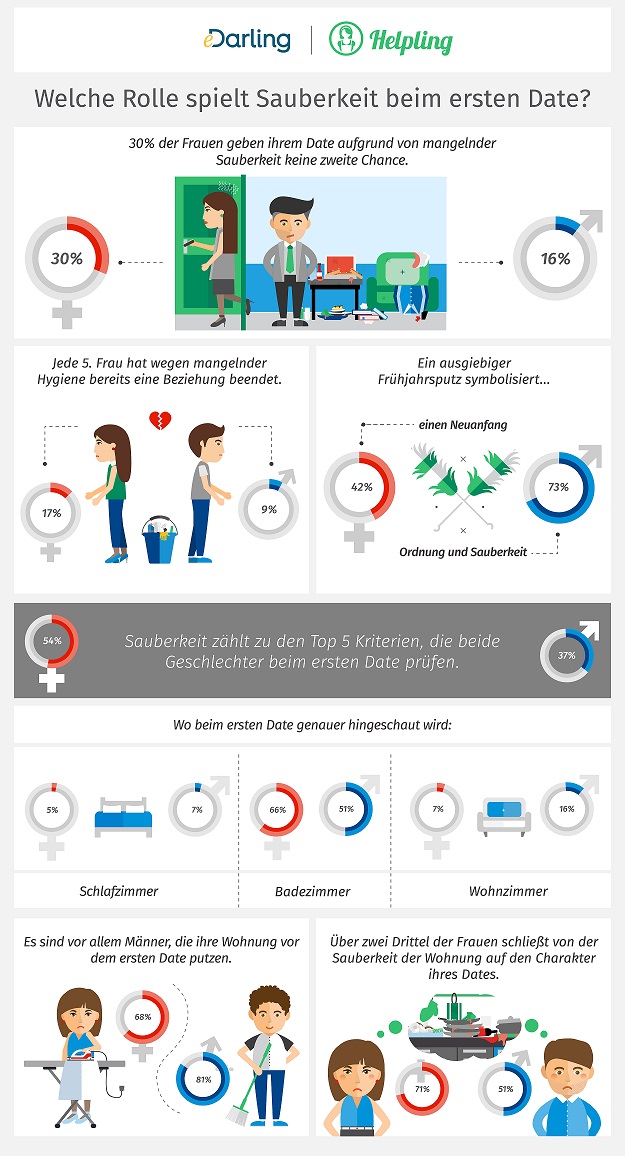 Welche Rolle Sauberkeit beim ersten Date spielt