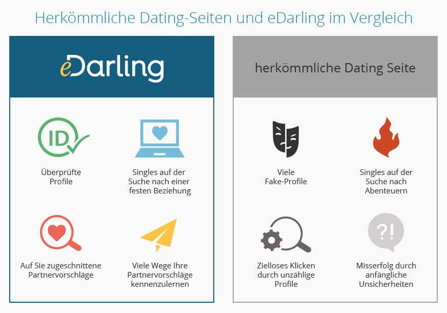 Dating-Seite eDarling im Vergleich mit herkömmlichen Dating-Seiten