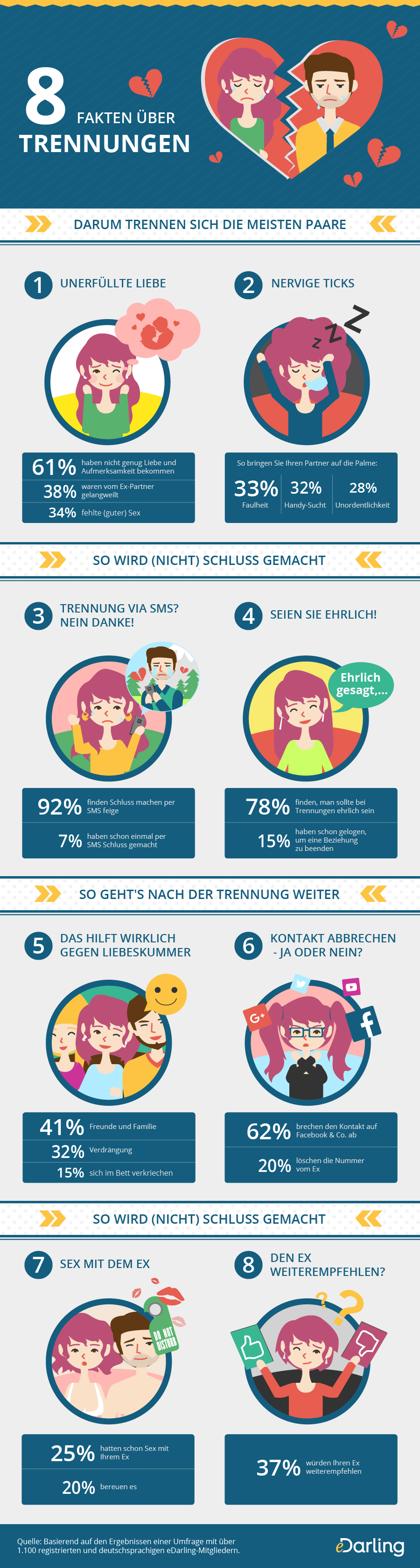 8 Fakten über Trennungen