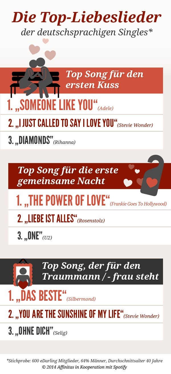 Infografik Liebeslieder: Studie 2014 unter Singles von eDarling und Spotify