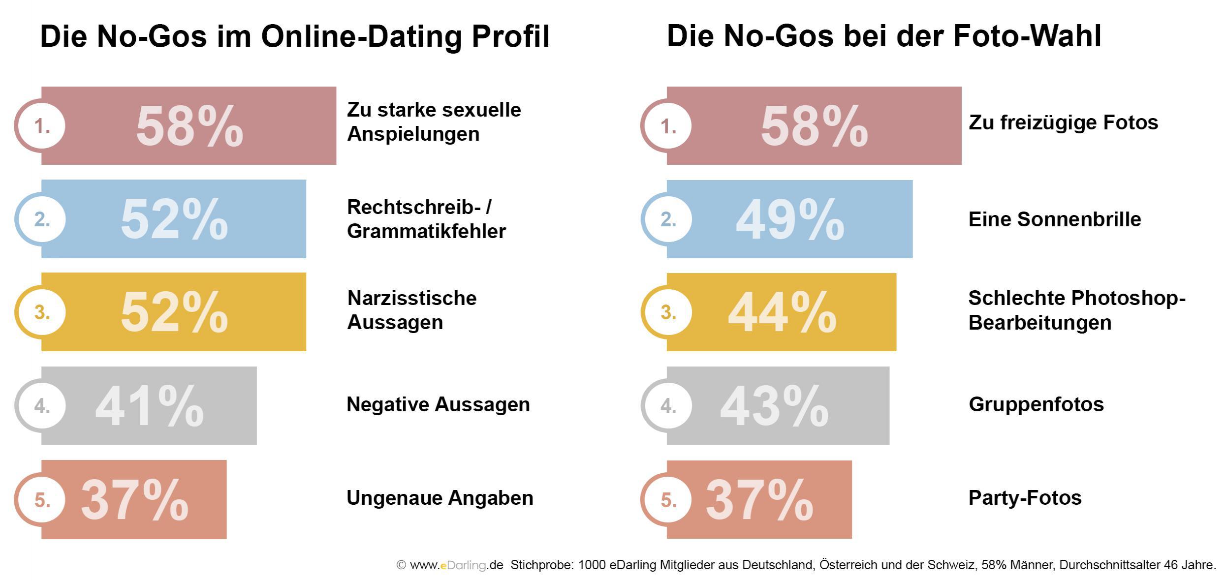Ergebnisse der online-dating-umfrage