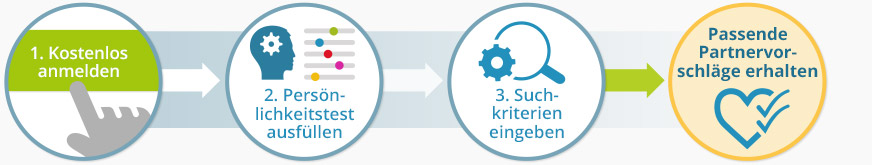 In 4 einfachen Schritten erstellen Sie Ihr Profil.