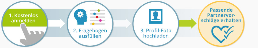 Partnersuche Deutschland: In drei einfachen Schritten erstellen Sie Ihr Profil.
