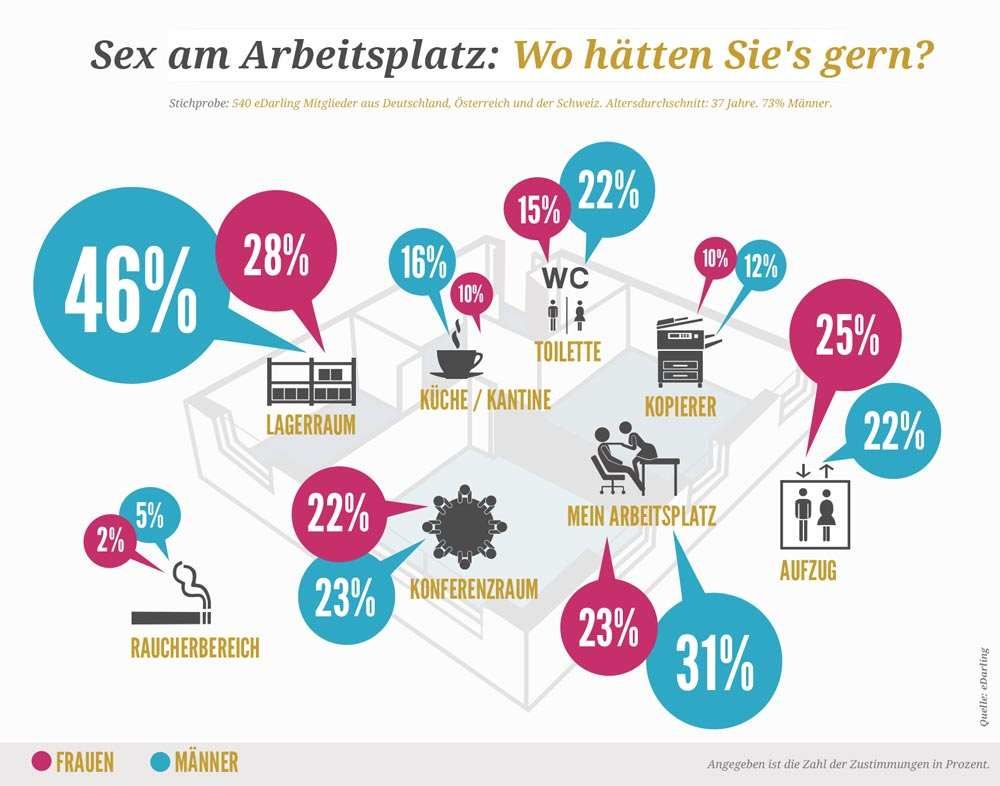 Viele Menschen fantasieren über Sex am Arbeitsplatz.