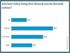 Online-dating-sites lieben
