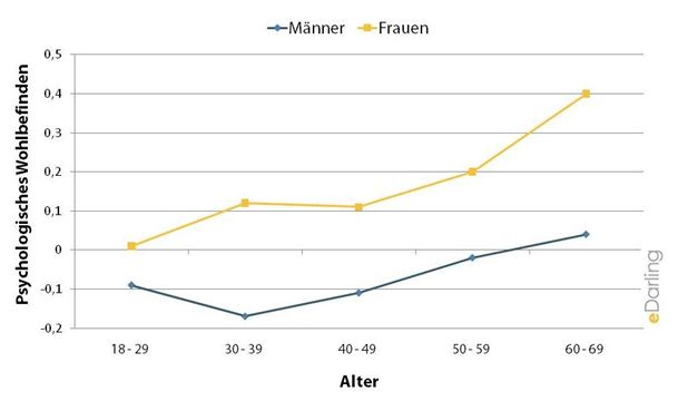 Graphik zum Wohlbefinden